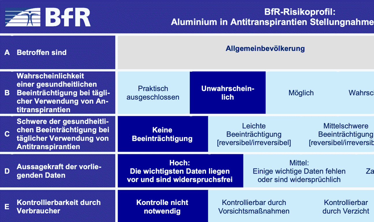 EU und BfR stellen Sicherheit von Antitranspiranten fest